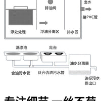 油水分离器厨房餐饮过滤器饭店水油污水商用不锈钢隔油池过滤除油